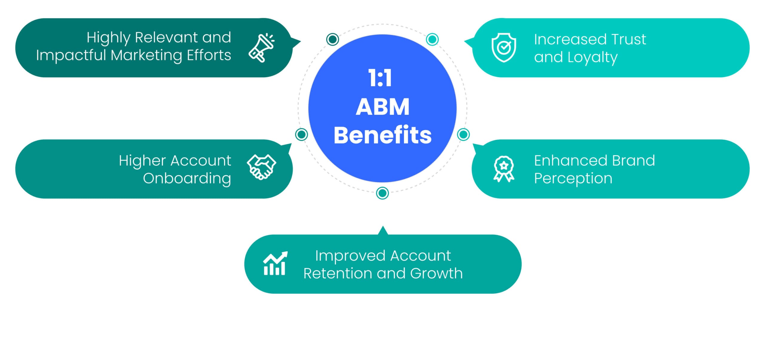 1-to-1-abm-benefits-strategic-abm-somebody-digital