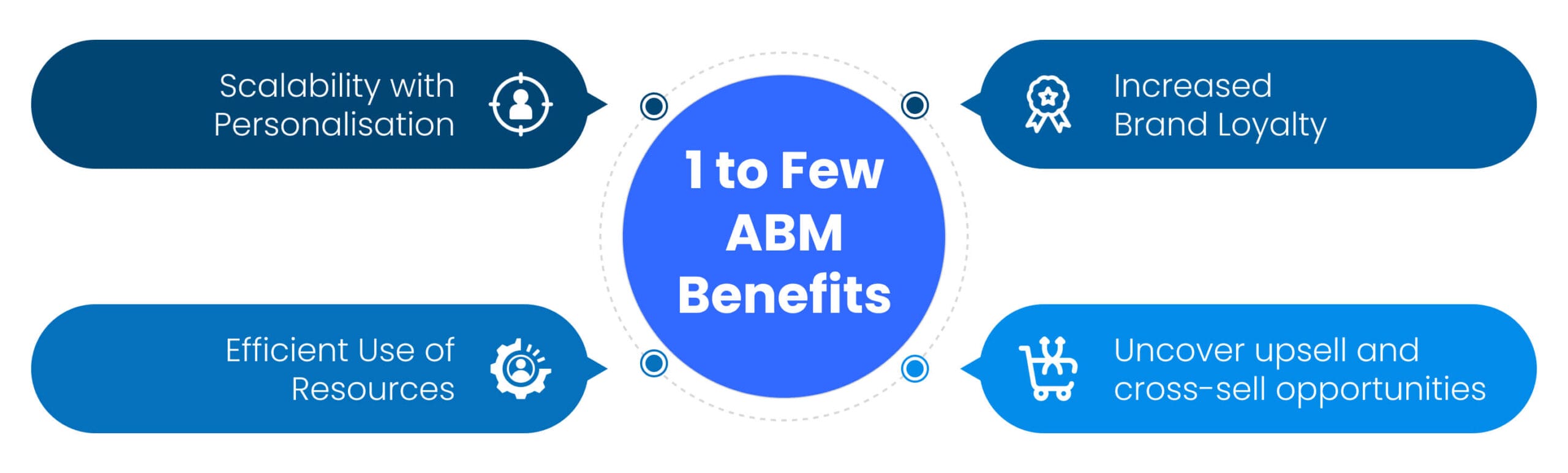 1-to-Few ABM Benefits (Cluster ABM) - Somebody Digital