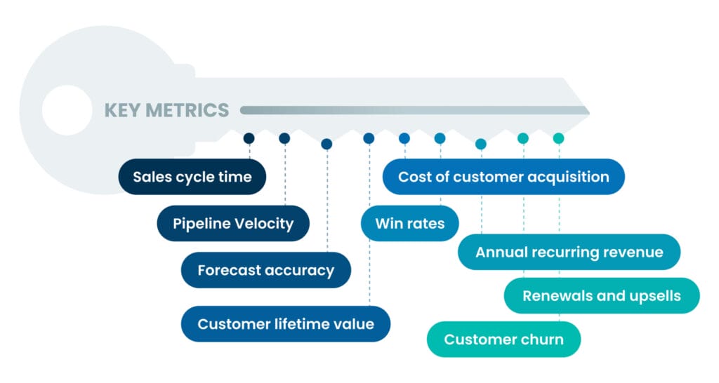 Key RevOps metrics infographic highlighting sales cycle, pipeline velocity, customer acquisition & churn - Somebody Digital