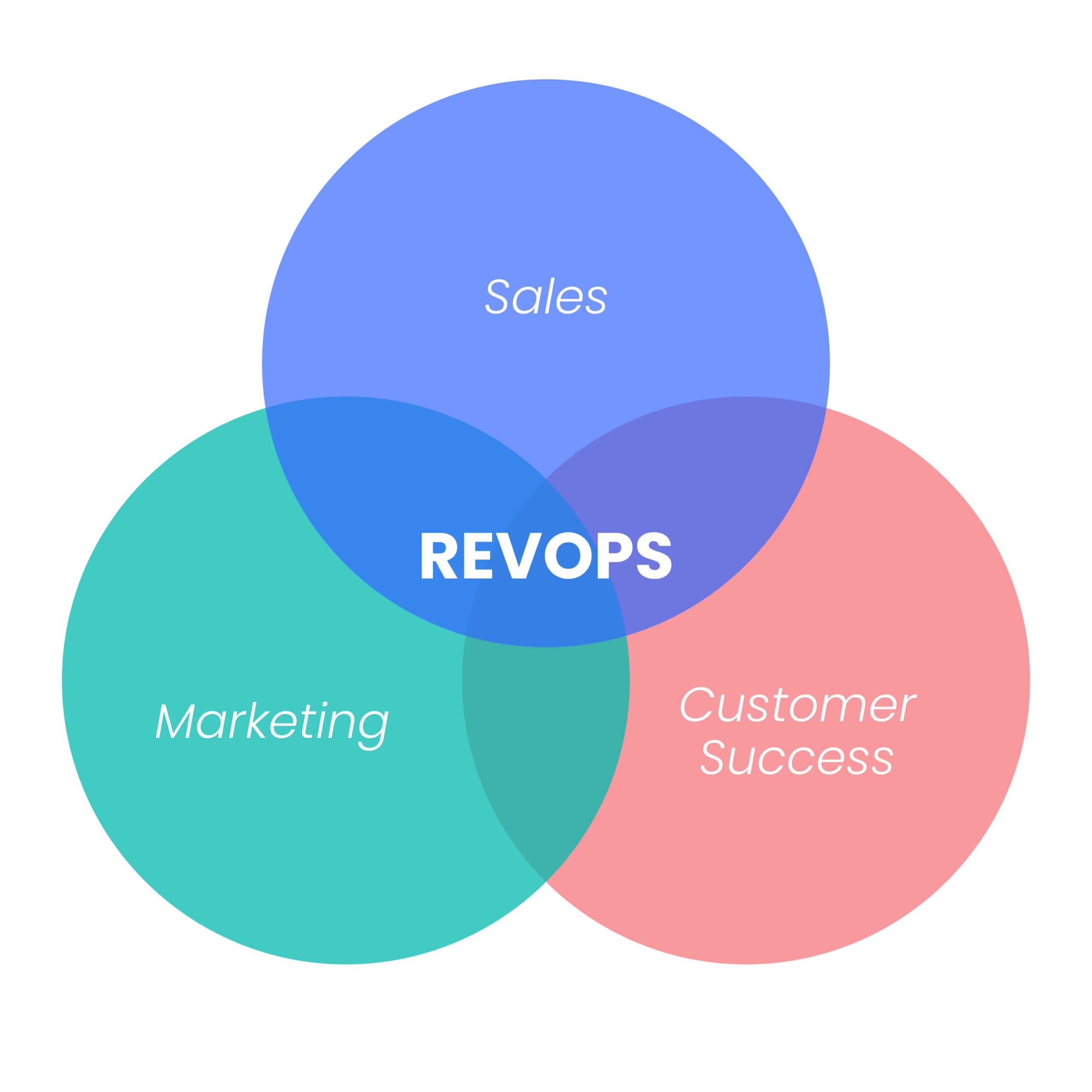 RevOps model diagram showcasing sales, marketing, and customer success alignment for revenue growth - Somebody Digital