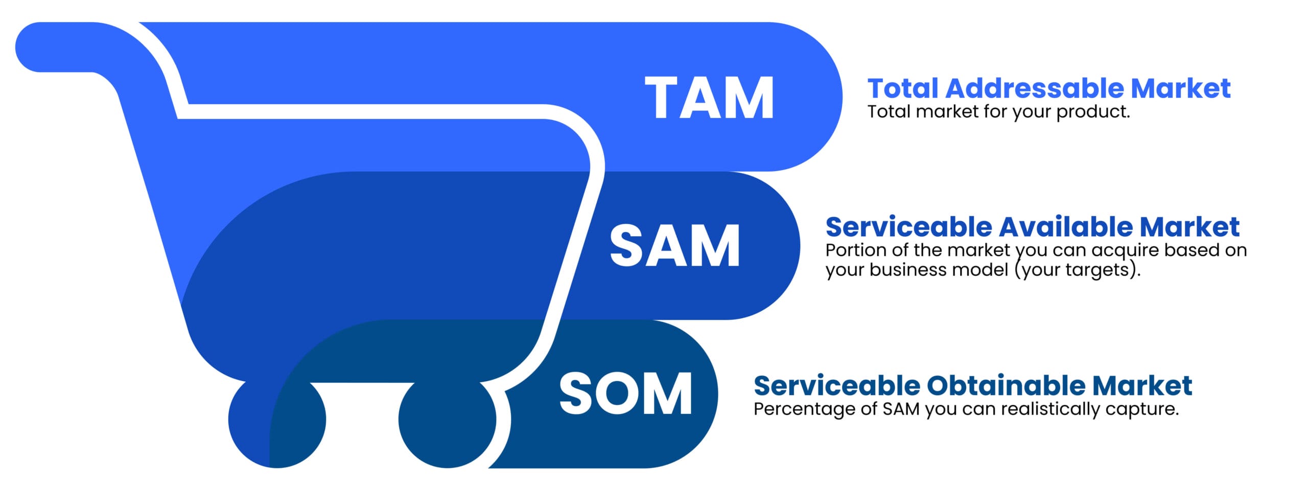 TAM, SAM, SOM market opportunity breakdown for strategic business planning and growth - Somebody Digital